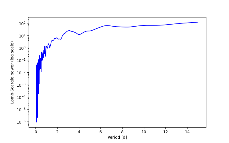 Spectral power density plot
