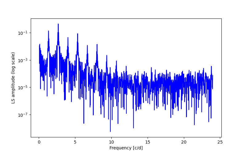 Spectral power density plot