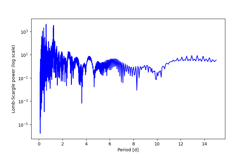 Spectral power density plot