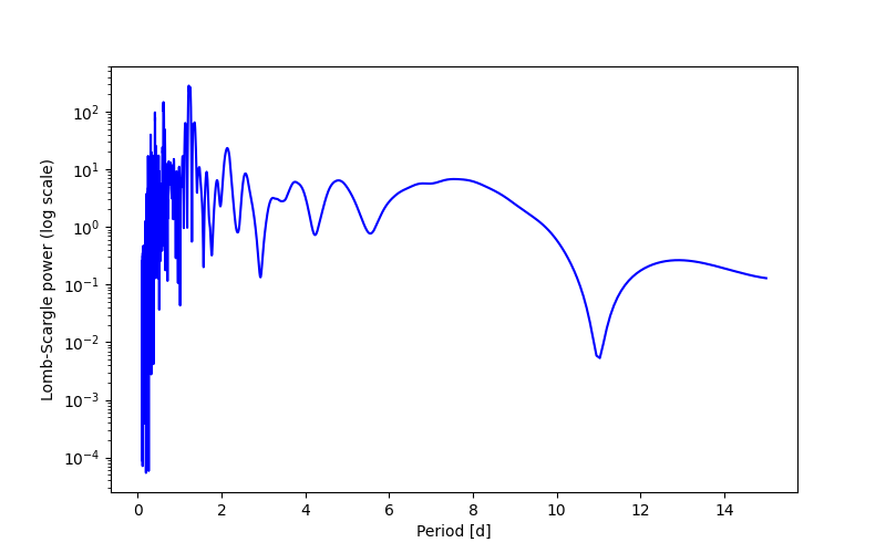 Spectral power density plot