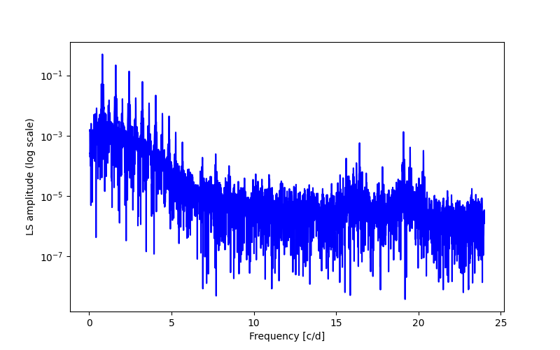 Spectral power density plot