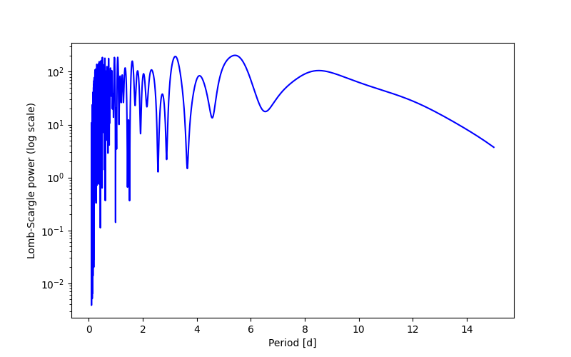 Spectral power density plot