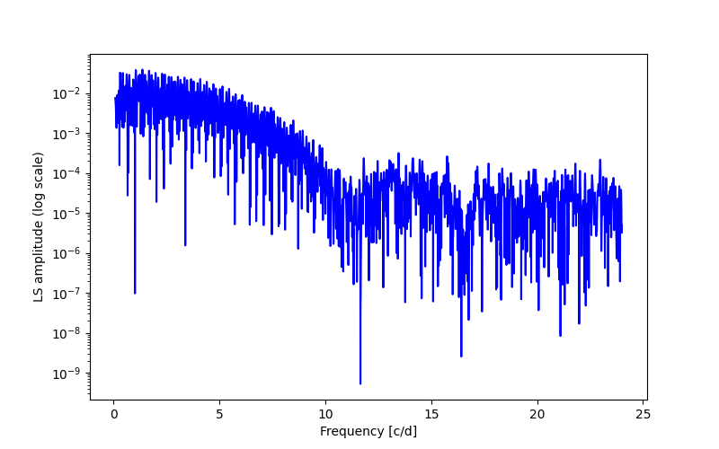 Spectral power density plot