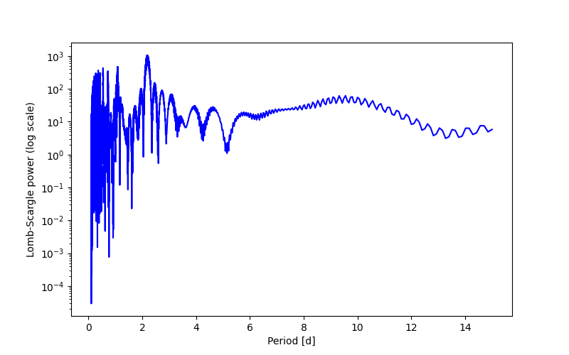 Spectral power density plot