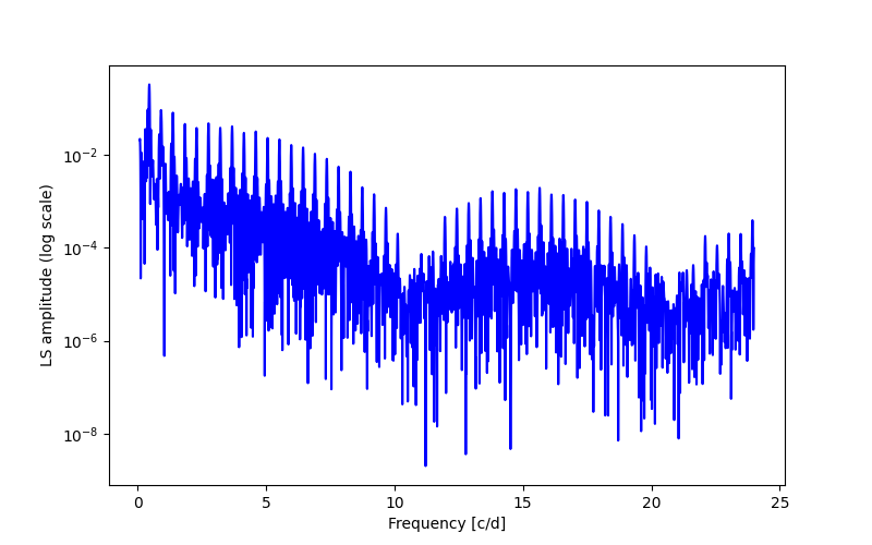 Spectral power density plot