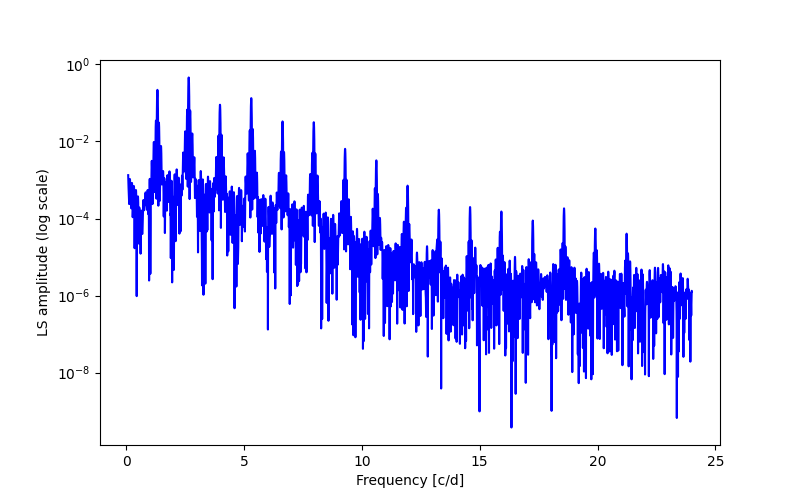 Spectral power density plot