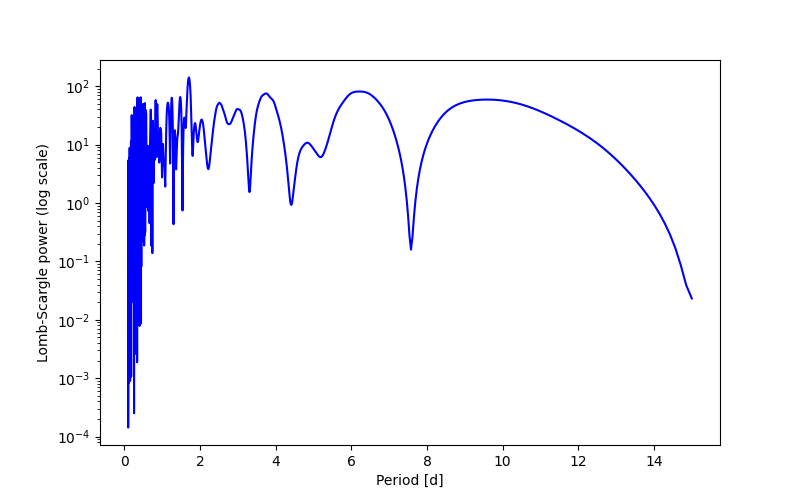 Spectral power density plot