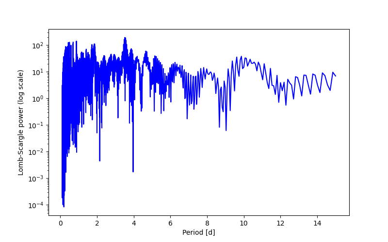 Spectral power density plot