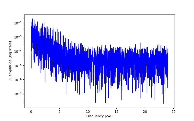 Spectral power density plot