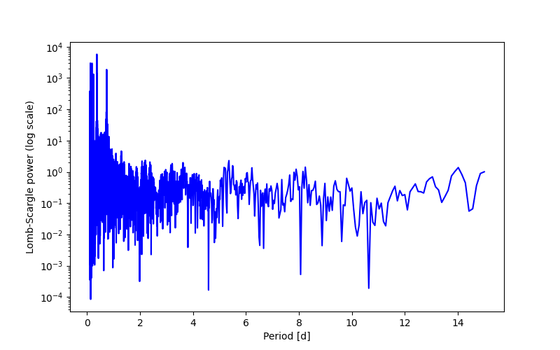 Spectral power density plot