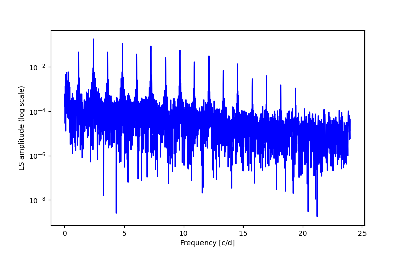 Spectral power density plot