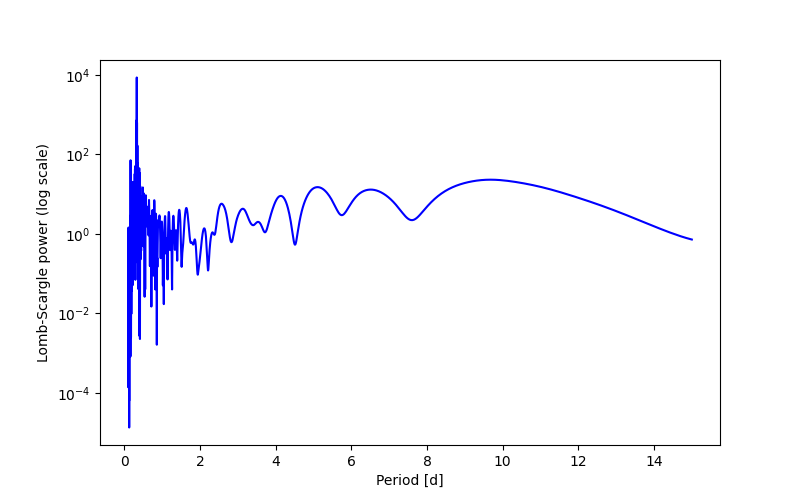 Spectral power density plot