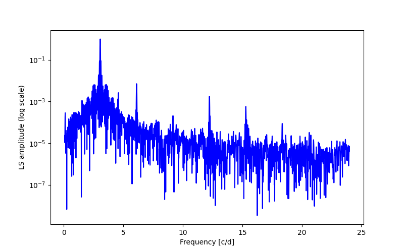 Spectral power density plot