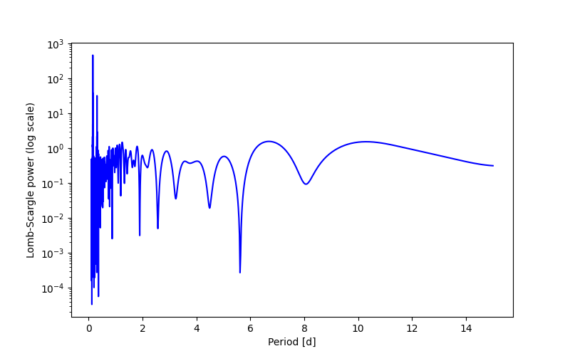 Spectral power density plot