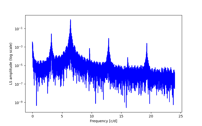 Spectral power density plot