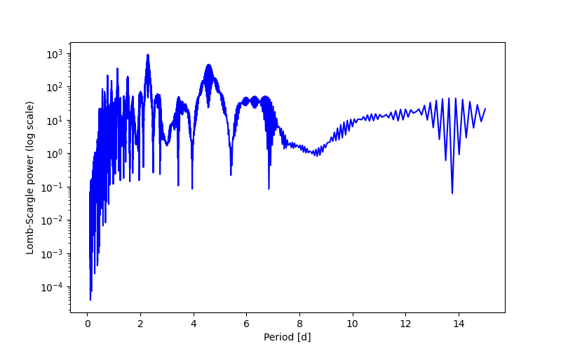 Spectral power density plot