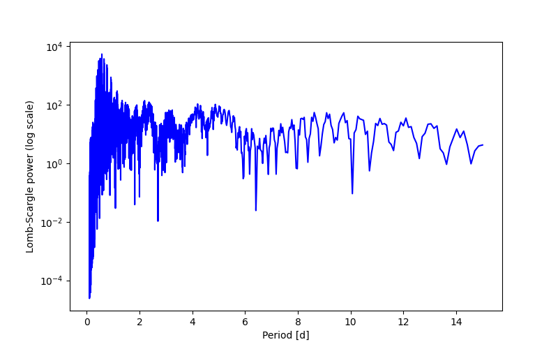Spectral power density plot