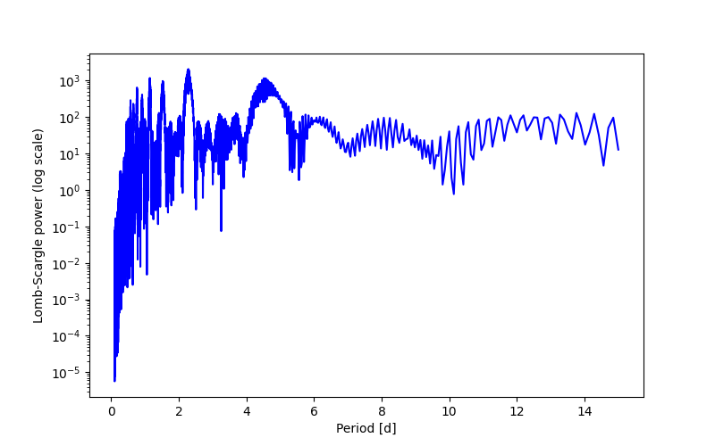 Spectral power density plot