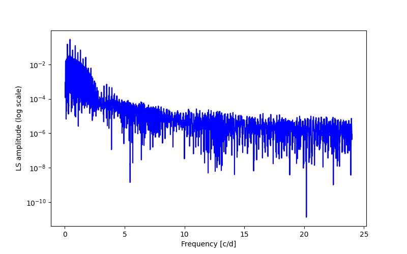 Spectral power density plot