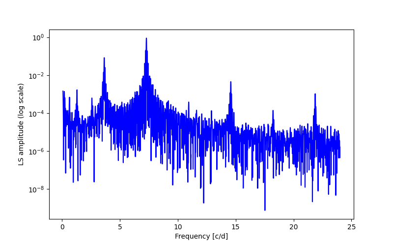 Spectral power density plot