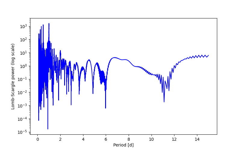 Spectral power density plot