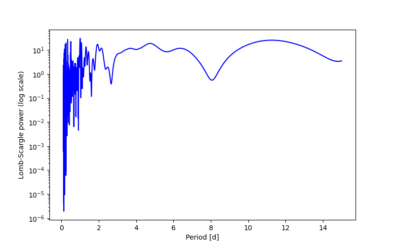Spectral power density plot