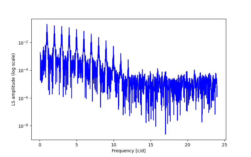 Spectral power density plot