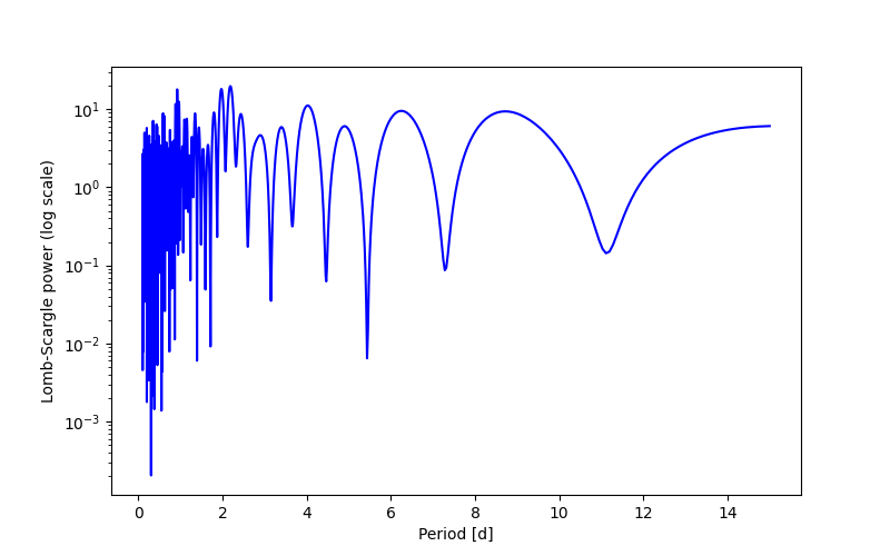 Spectral power density plot