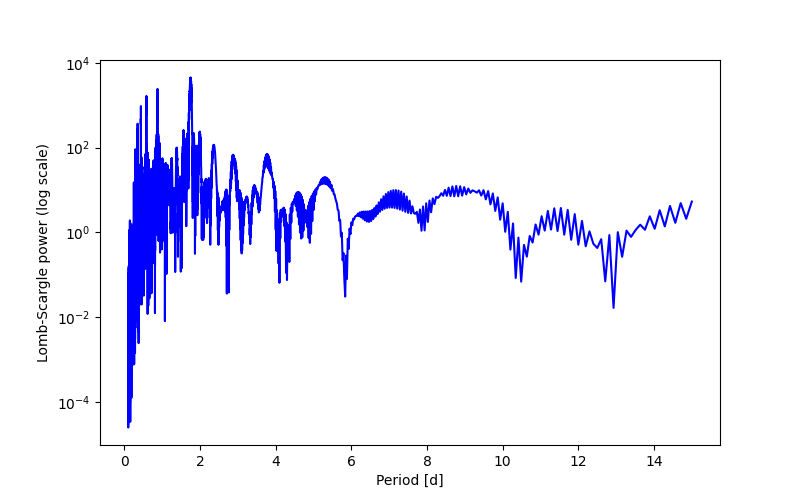 Spectral power density plot