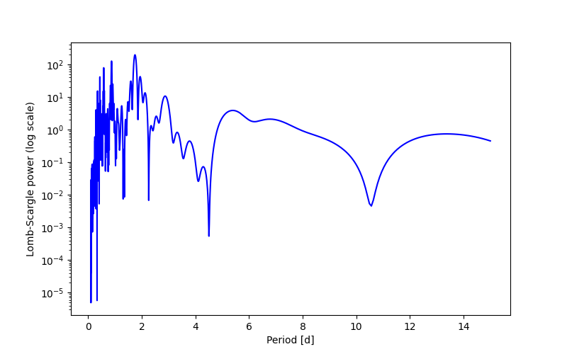 Spectral power density plot