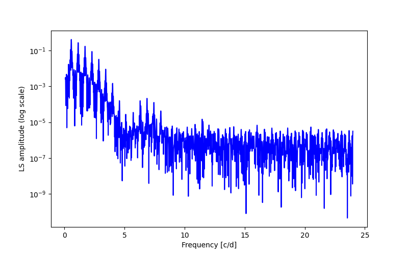 Spectral power density plot