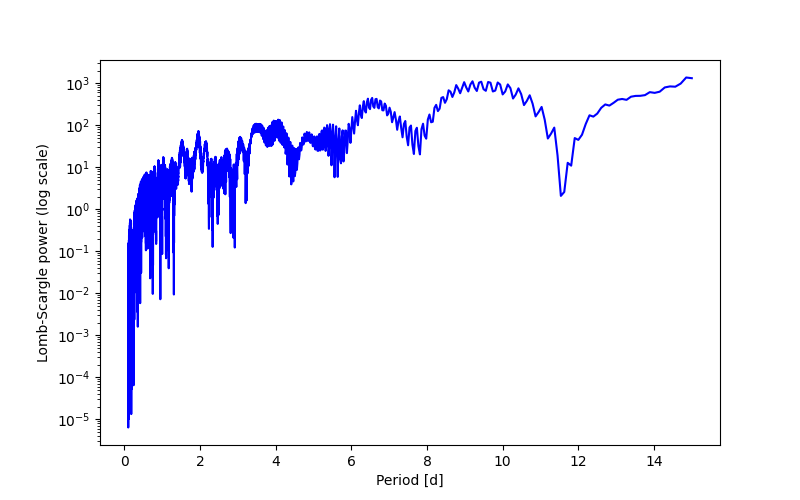 Spectral power density plot