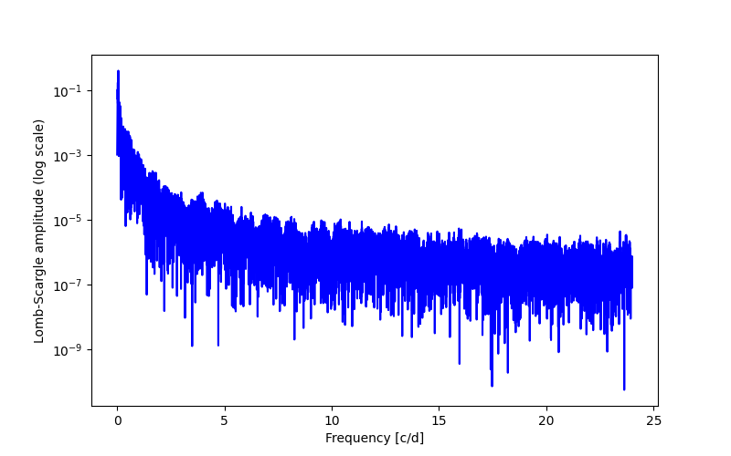 Spectral power density plot