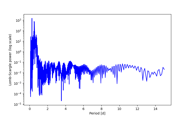 Spectral power density plot
