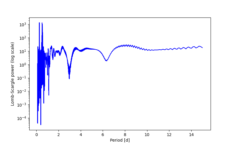 Spectral power density plot