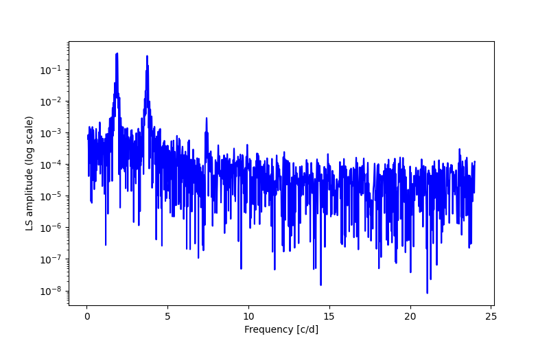 Spectral power density plot