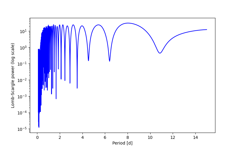 Spectral power density plot