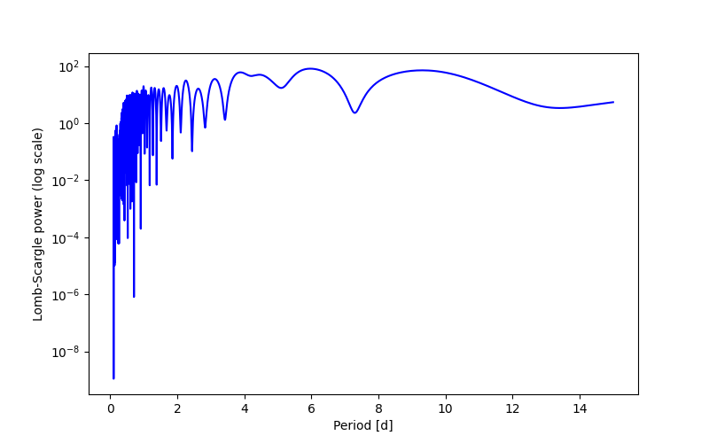 Spectral power density plot
