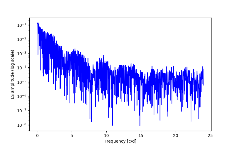 Spectral power density plot