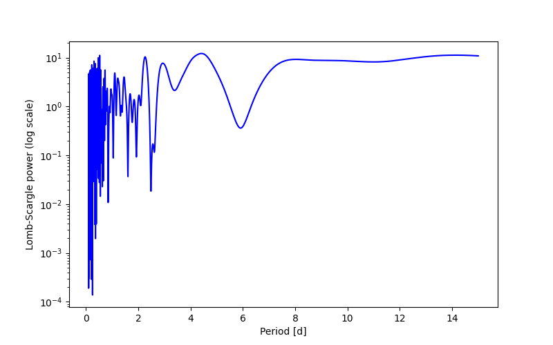 Spectral power density plot