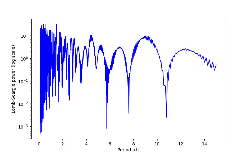 Spectral power density plot