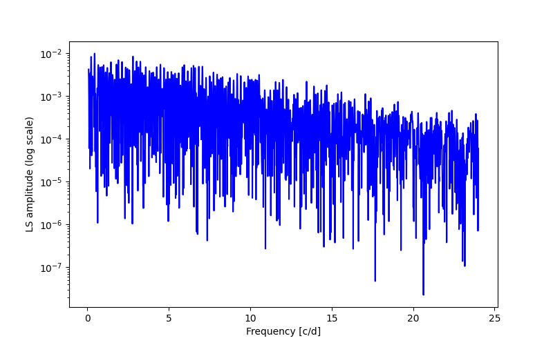 Spectral power density plot