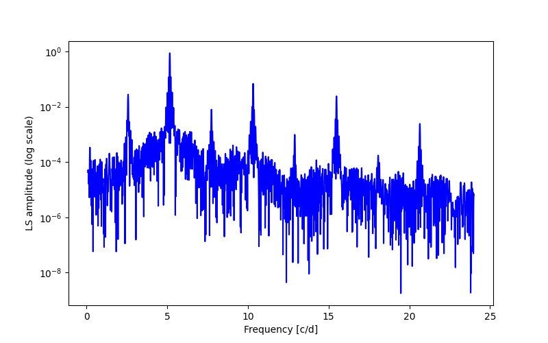 Spectral power density plot