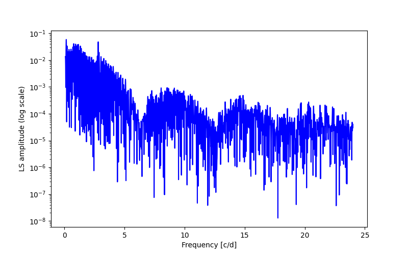 Spectral power density plot