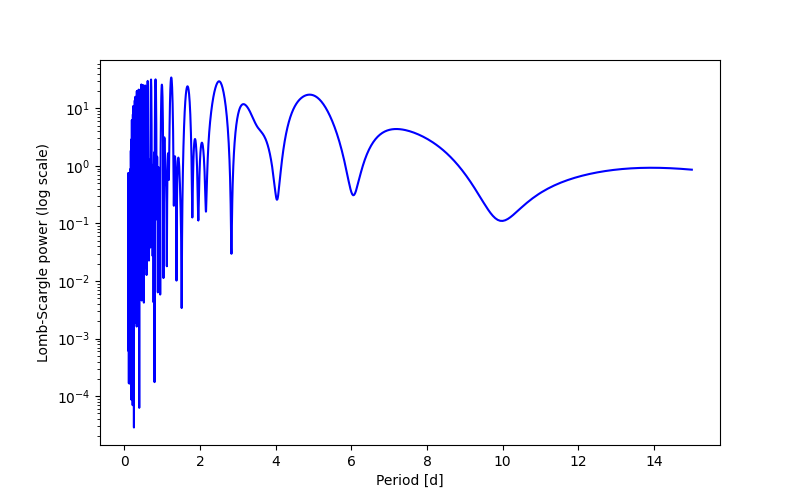 Spectral power density plot