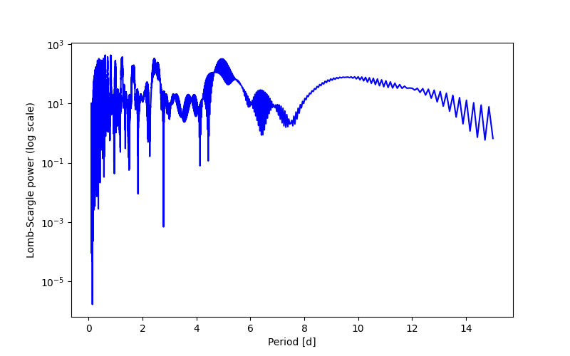 Spectral power density plot