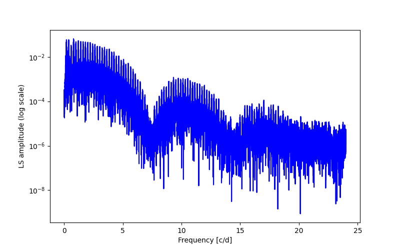 Spectral power density plot