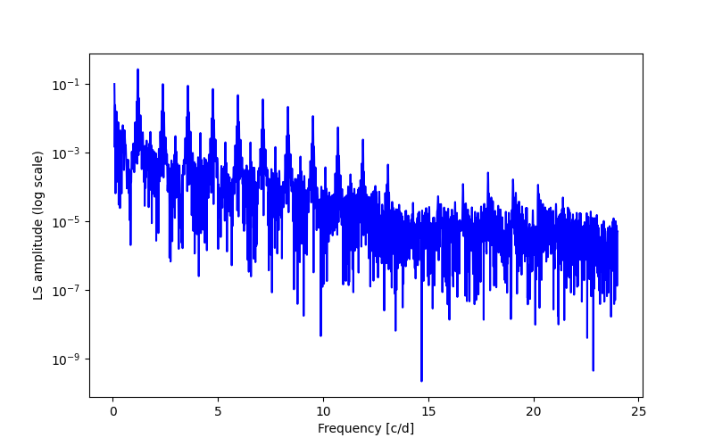 Spectral power density plot