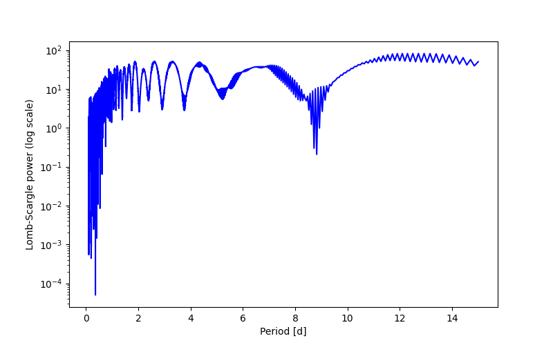 Spectral power density plot