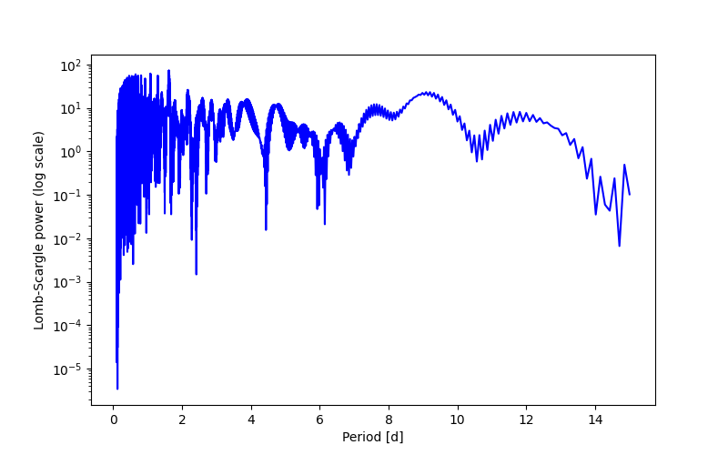 Spectral power density plot